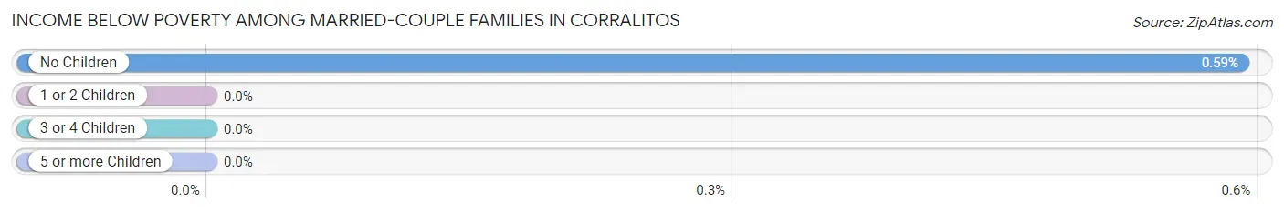 Income Below Poverty Among Married-Couple Families in Corralitos