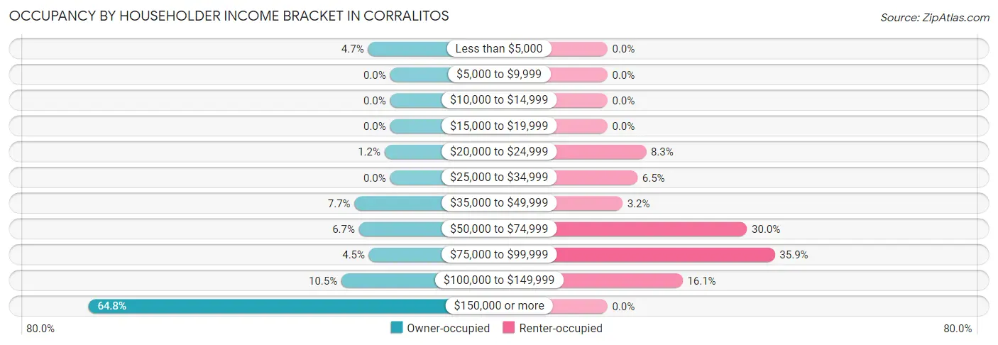 Occupancy by Householder Income Bracket in Corralitos