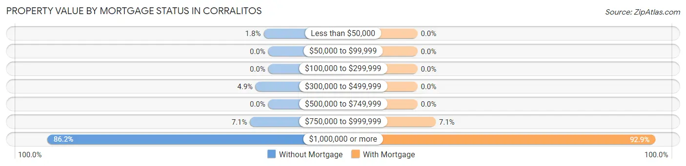 Property Value by Mortgage Status in Corralitos