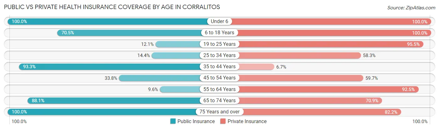Public vs Private Health Insurance Coverage by Age in Corralitos