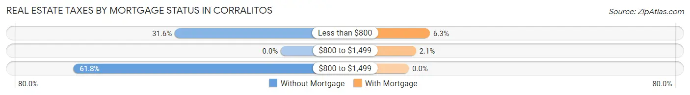 Real Estate Taxes by Mortgage Status in Corralitos