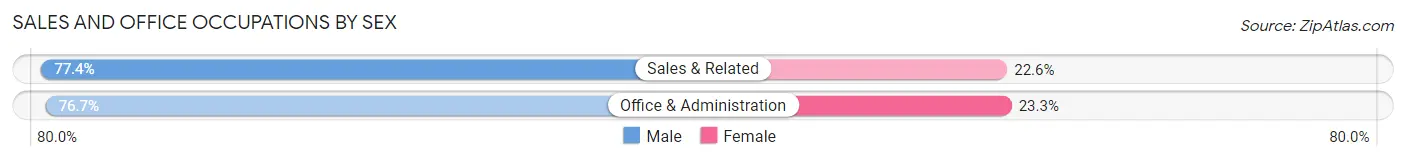 Sales and Office Occupations by Sex in Corralitos