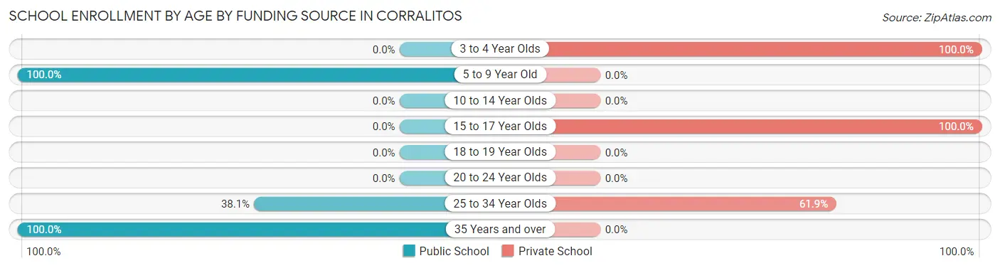 School Enrollment by Age by Funding Source in Corralitos