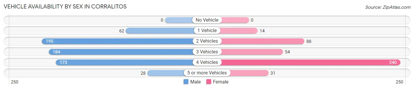 Vehicle Availability by Sex in Corralitos