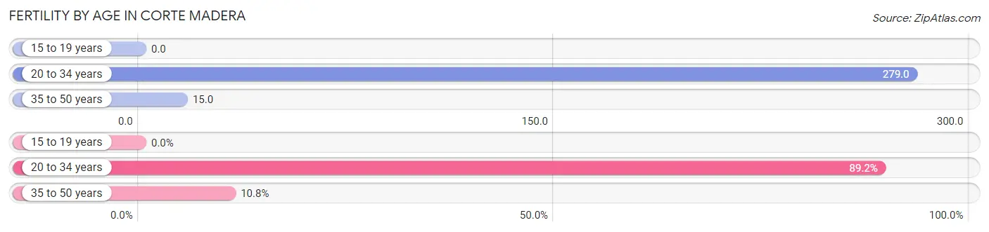 Female Fertility by Age in Corte Madera