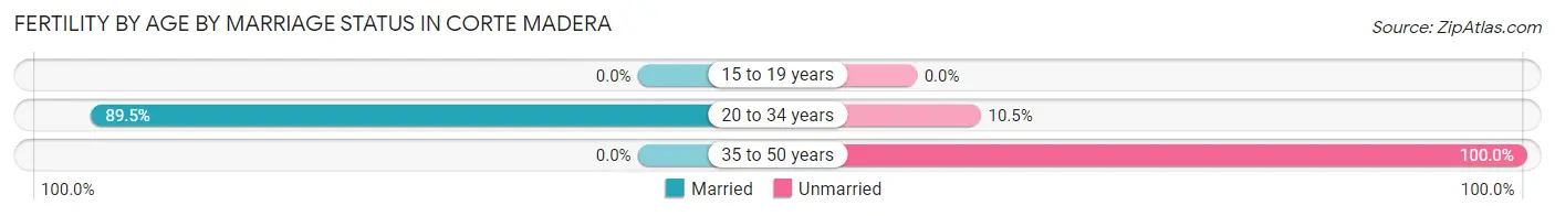 Female Fertility by Age by Marriage Status in Corte Madera