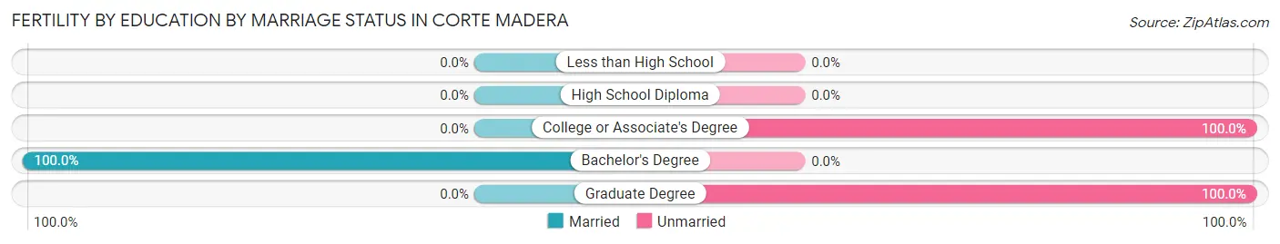 Female Fertility by Education by Marriage Status in Corte Madera