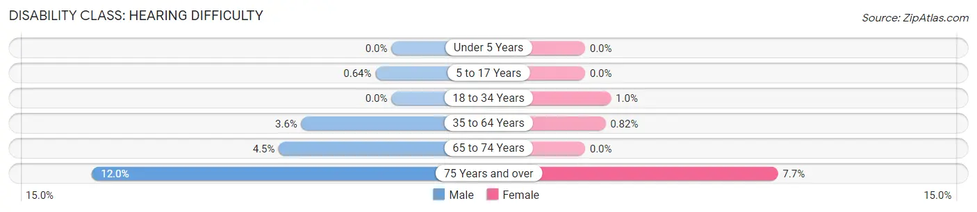 Disability in Corte Madera: <span>Hearing Difficulty</span>