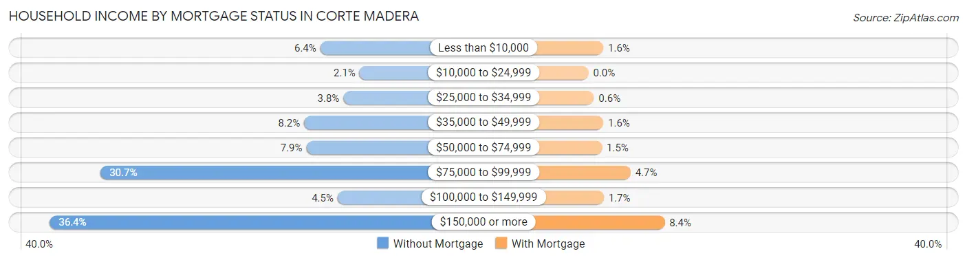 Household Income by Mortgage Status in Corte Madera