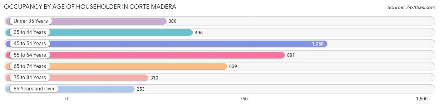 Occupancy by Age of Householder in Corte Madera