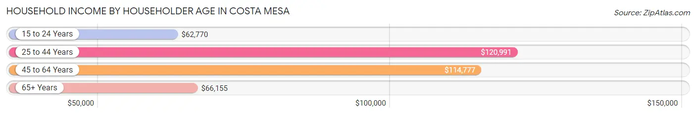 Household Income by Householder Age in Costa Mesa