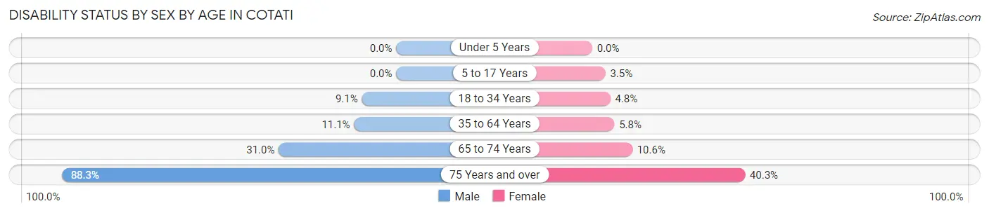 Disability Status by Sex by Age in Cotati