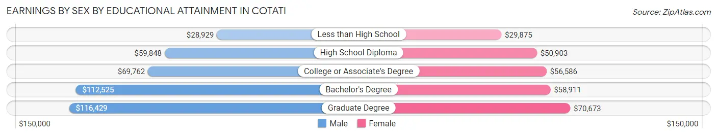Earnings by Sex by Educational Attainment in Cotati