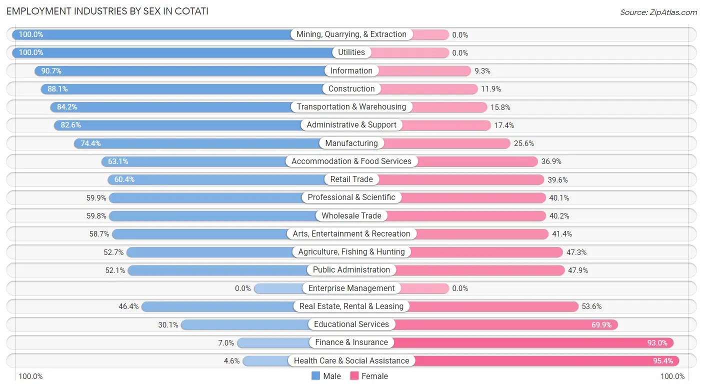 Employment Industries by Sex in Cotati