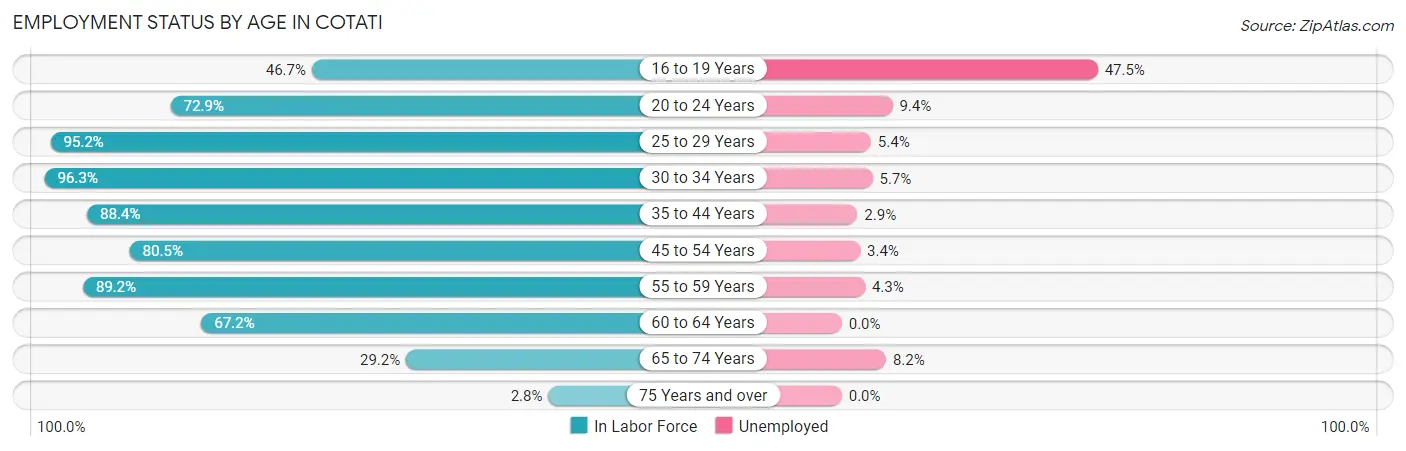 Employment Status by Age in Cotati