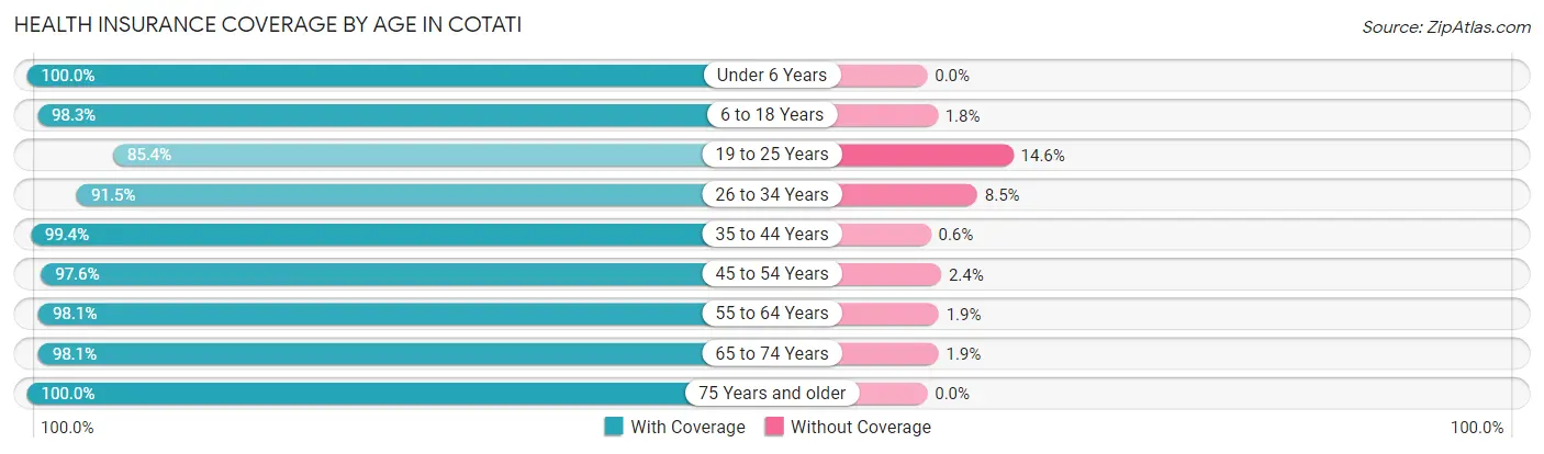 Health Insurance Coverage by Age in Cotati