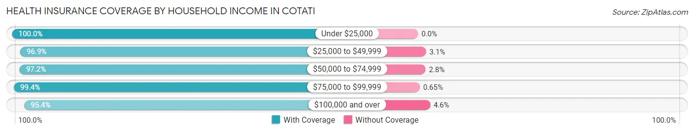 Health Insurance Coverage by Household Income in Cotati