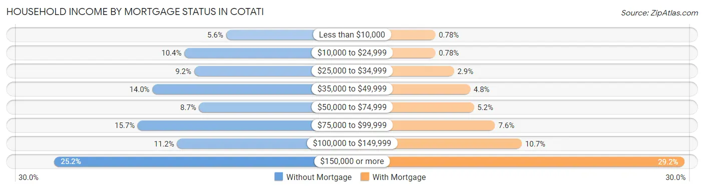 Household Income by Mortgage Status in Cotati
