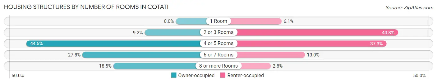 Housing Structures by Number of Rooms in Cotati