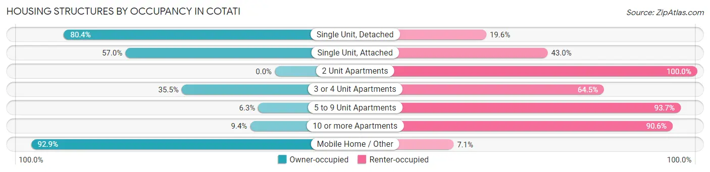 Housing Structures by Occupancy in Cotati