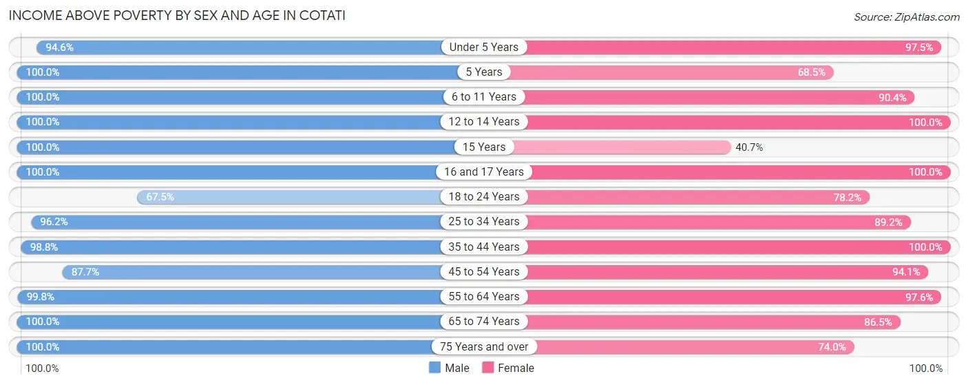 Income Above Poverty by Sex and Age in Cotati