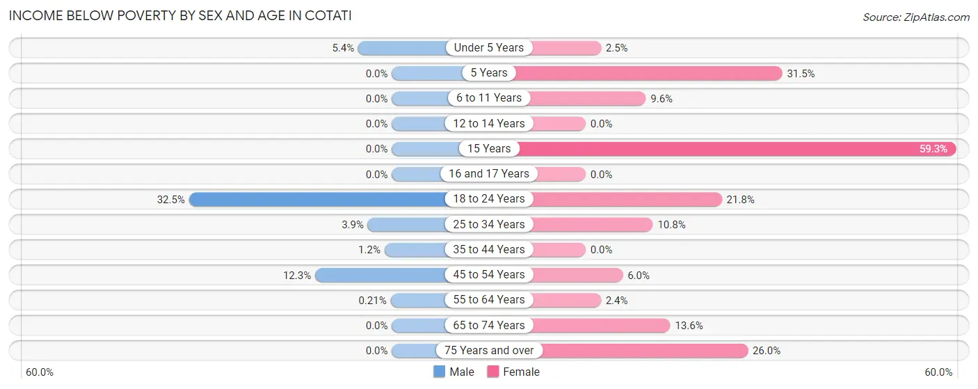 Income Below Poverty by Sex and Age in Cotati