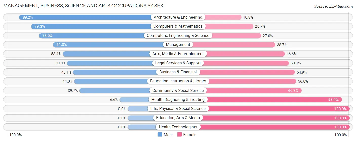 Management, Business, Science and Arts Occupations by Sex in Cotati
