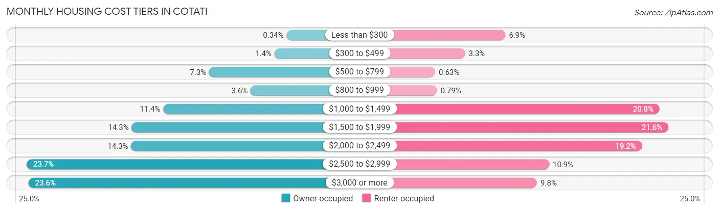 Monthly Housing Cost Tiers in Cotati