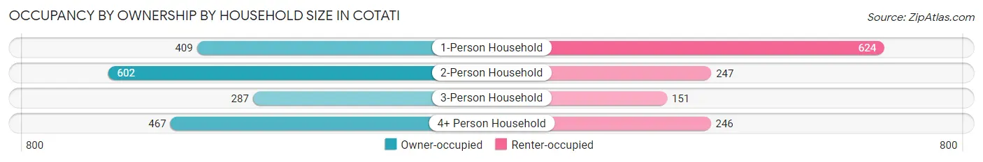 Occupancy by Ownership by Household Size in Cotati