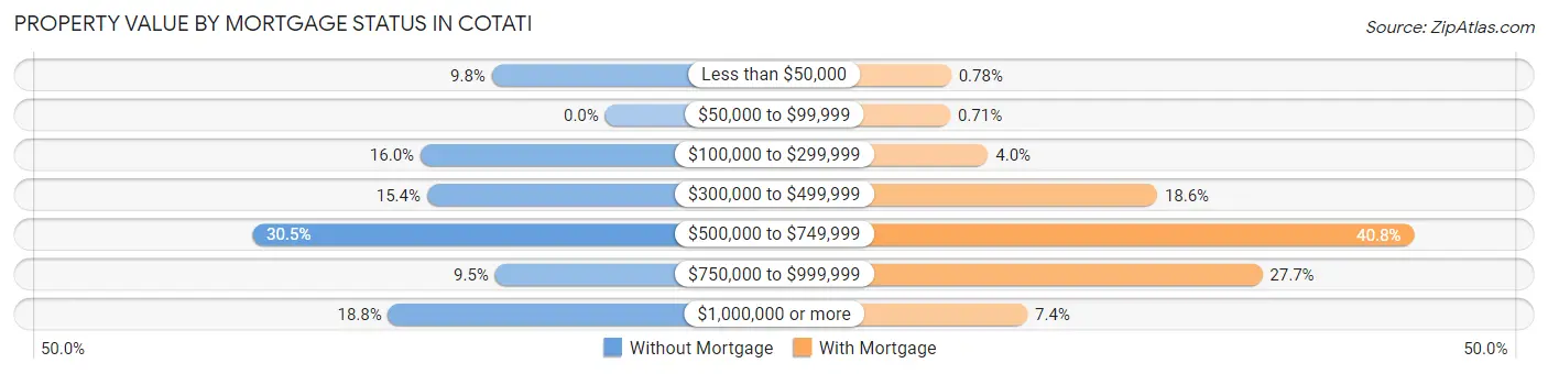 Property Value by Mortgage Status in Cotati