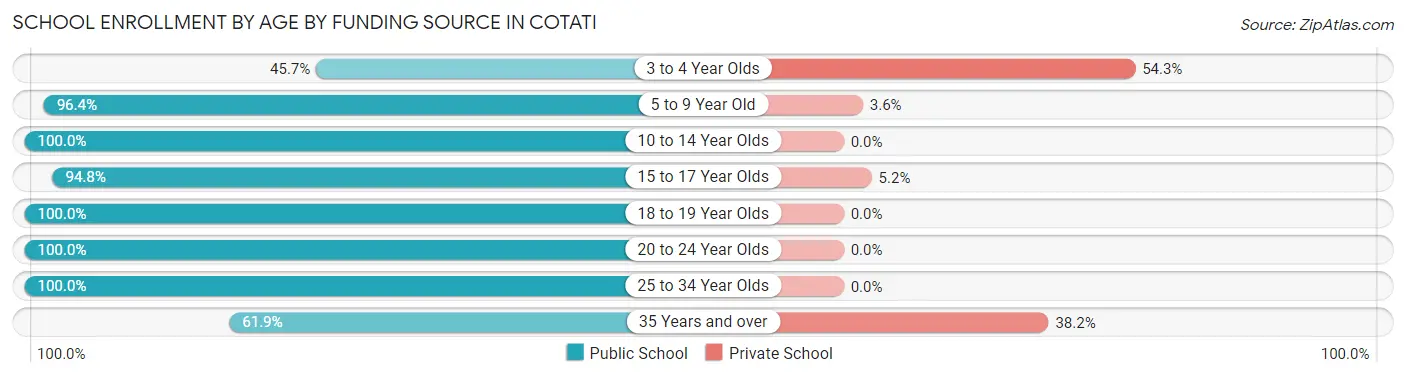 School Enrollment by Age by Funding Source in Cotati