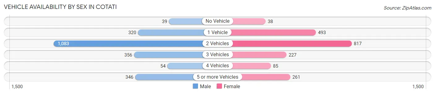 Vehicle Availability by Sex in Cotati