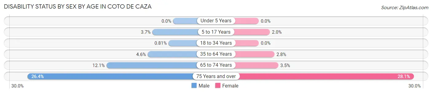 Disability Status by Sex by Age in Coto de Caza