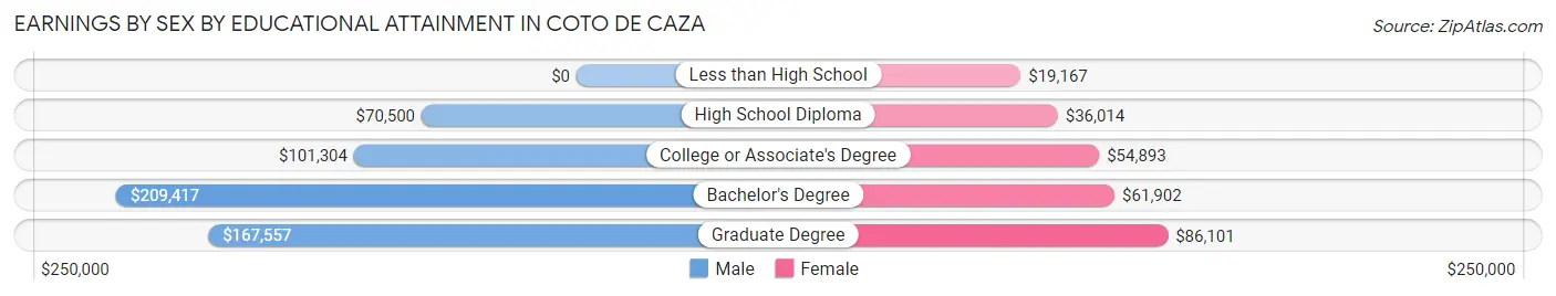 Earnings by Sex by Educational Attainment in Coto de Caza