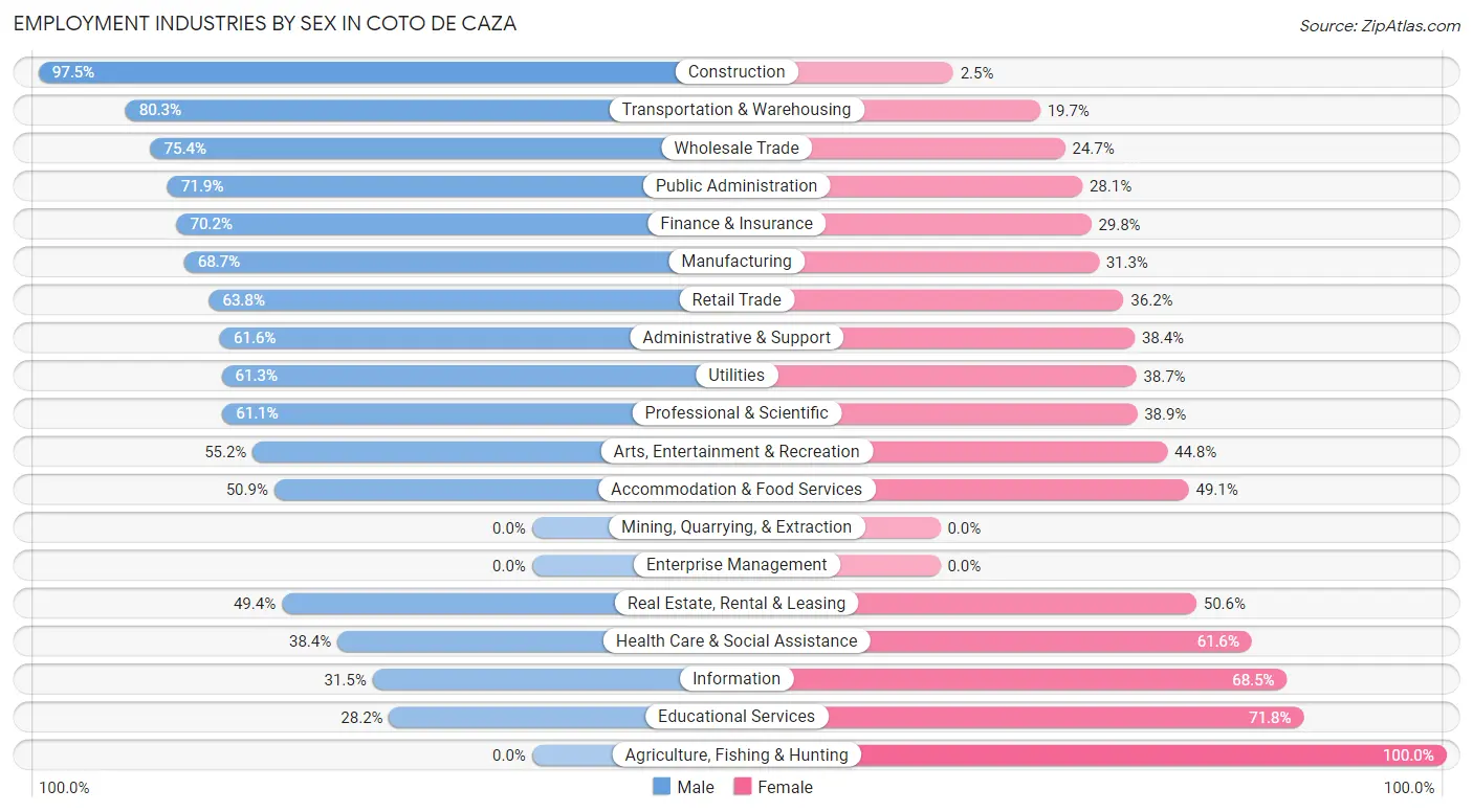 Employment Industries by Sex in Coto de Caza