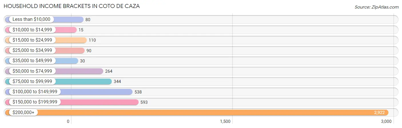 Household Income Brackets in Coto de Caza