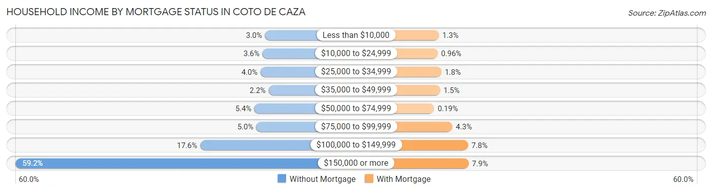 Household Income by Mortgage Status in Coto de Caza