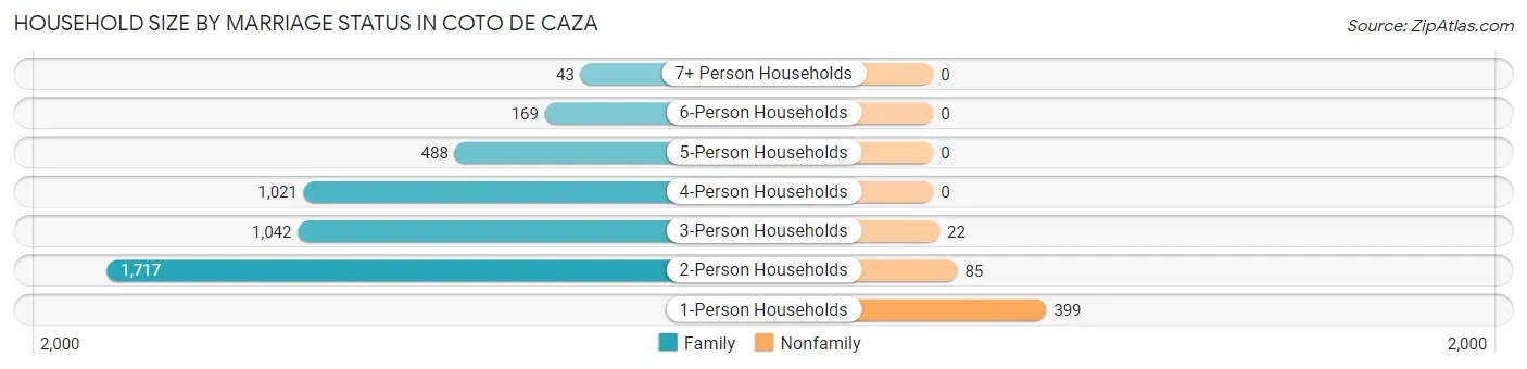 Household Size by Marriage Status in Coto de Caza