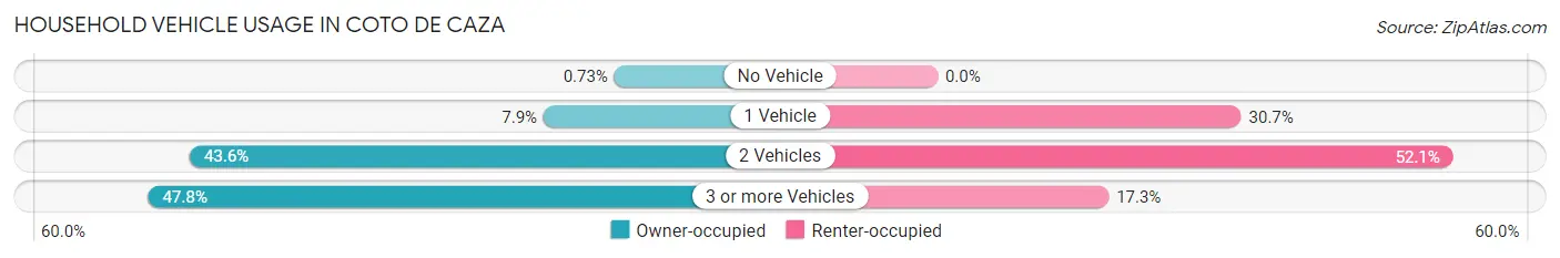 Household Vehicle Usage in Coto de Caza