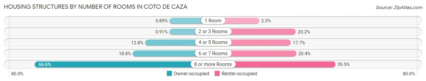Housing Structures by Number of Rooms in Coto de Caza