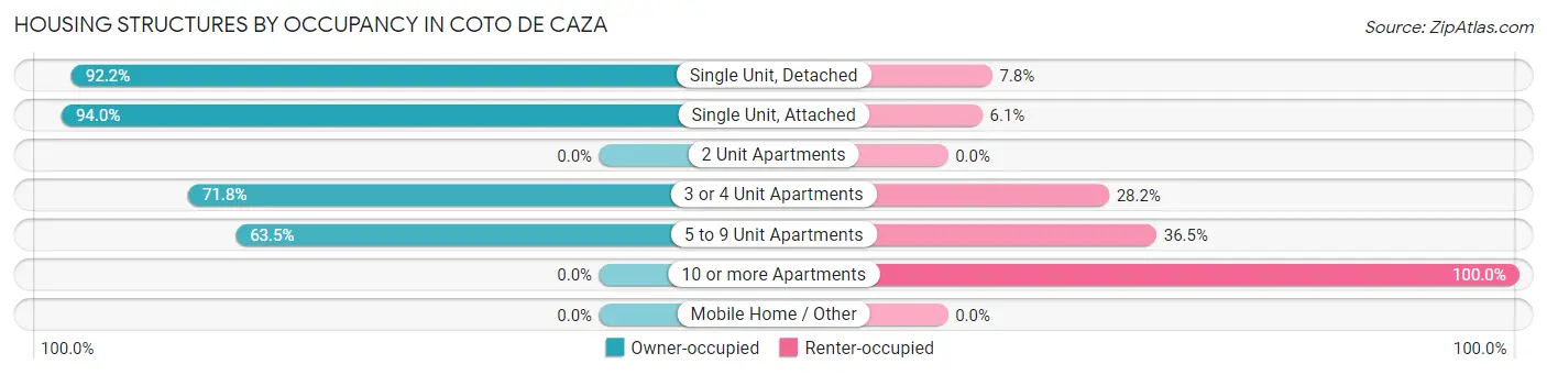 Housing Structures by Occupancy in Coto de Caza