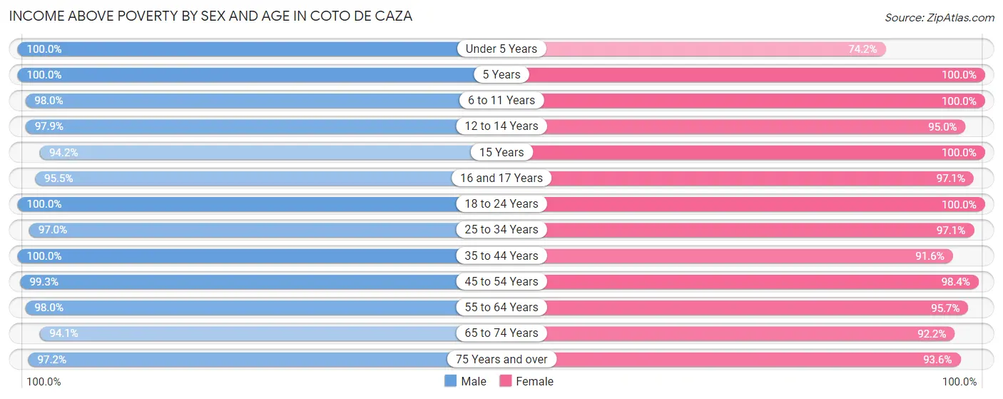 Income Above Poverty by Sex and Age in Coto de Caza