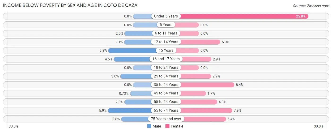 Income Below Poverty by Sex and Age in Coto de Caza