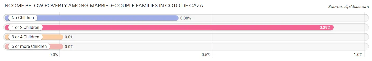 Income Below Poverty Among Married-Couple Families in Coto de Caza