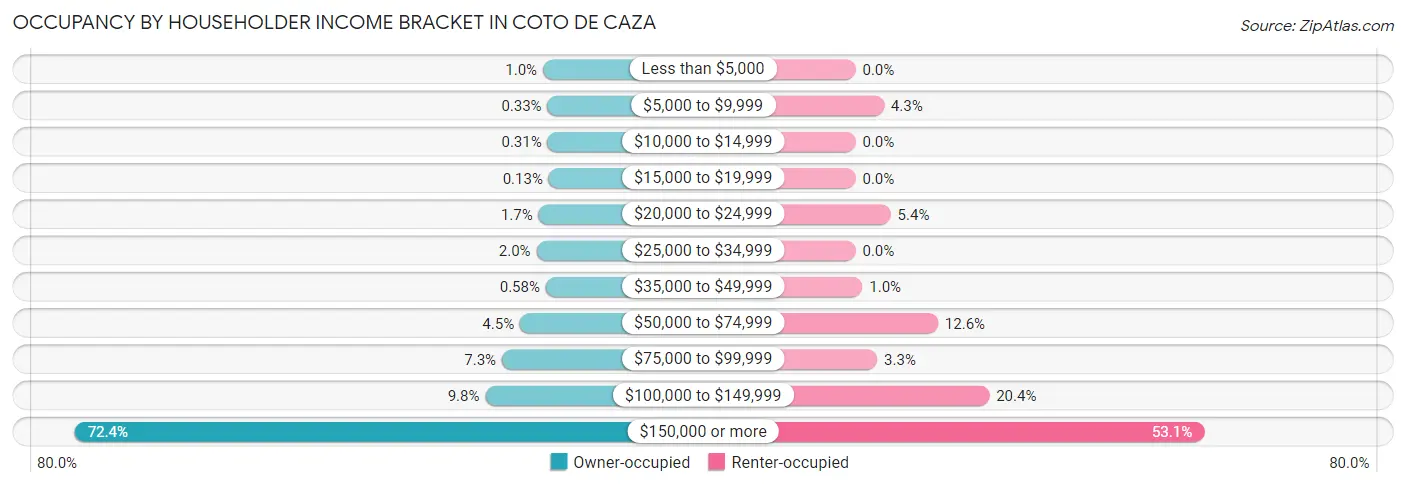 Occupancy by Householder Income Bracket in Coto de Caza