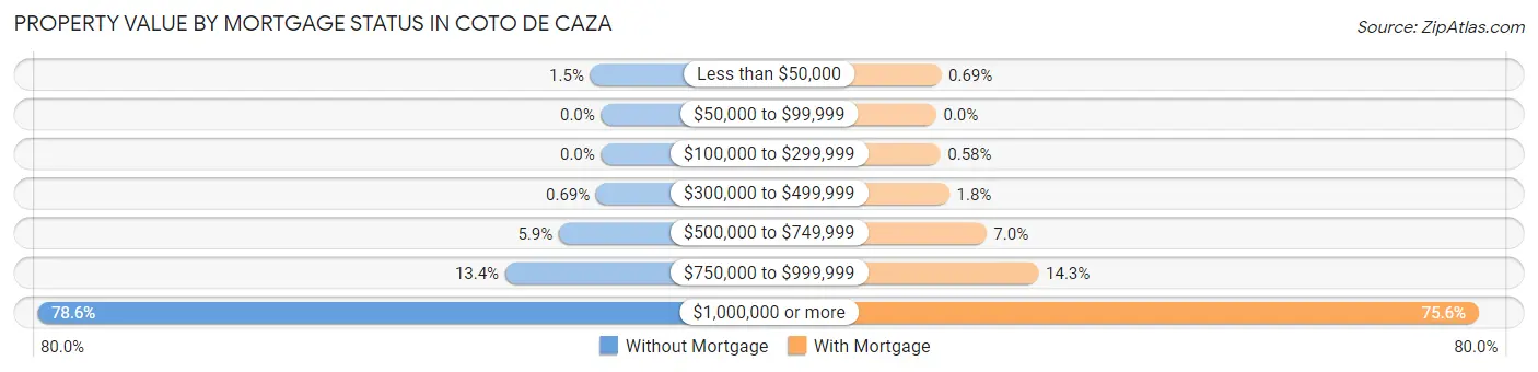 Property Value by Mortgage Status in Coto de Caza