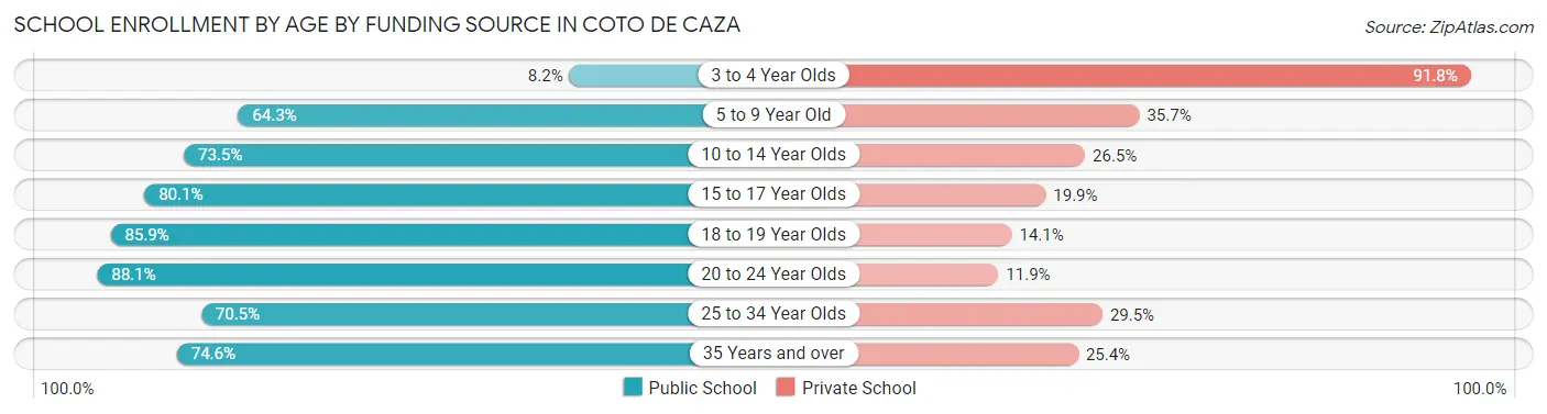 School Enrollment by Age by Funding Source in Coto de Caza