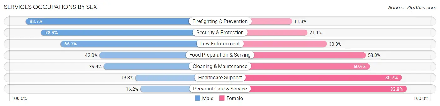 Services Occupations by Sex in Coto de Caza