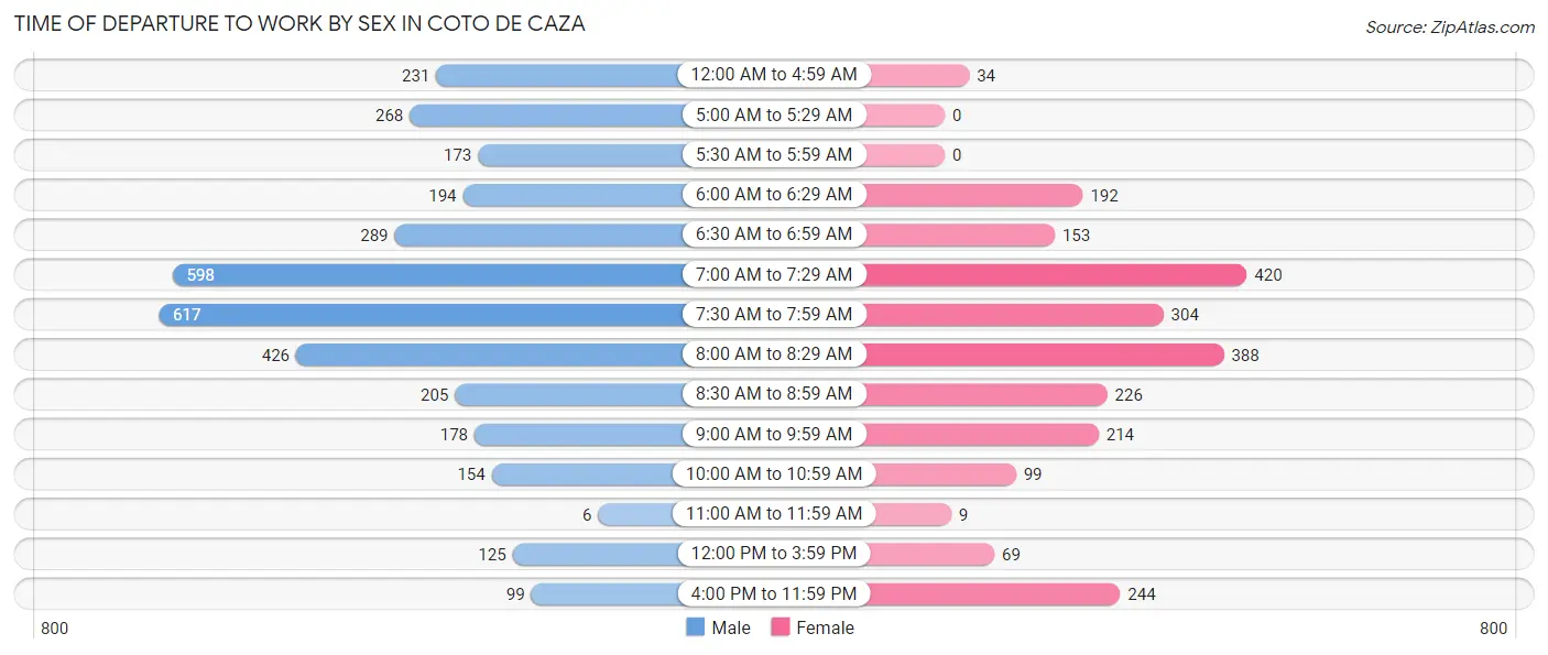 Time of Departure to Work by Sex in Coto de Caza