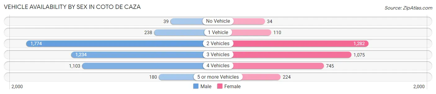 Vehicle Availability by Sex in Coto de Caza